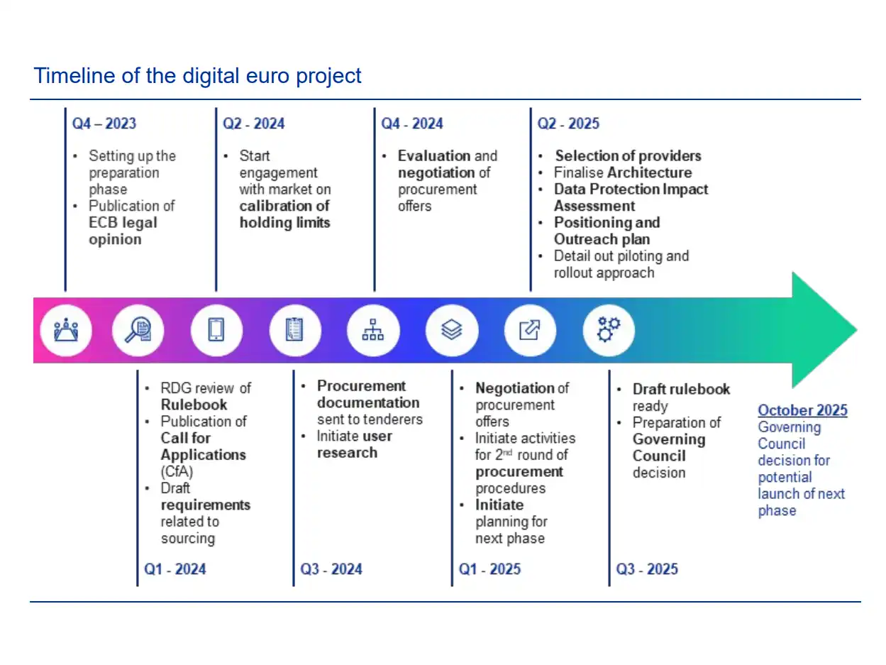 calendrier de la bce pour l'euro numérique