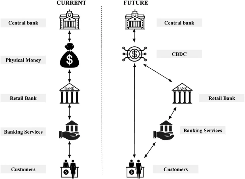 Services financiers actuels vs futurs