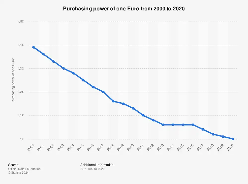 pouvoir d'achat d'1 euro de 2000 à 2020